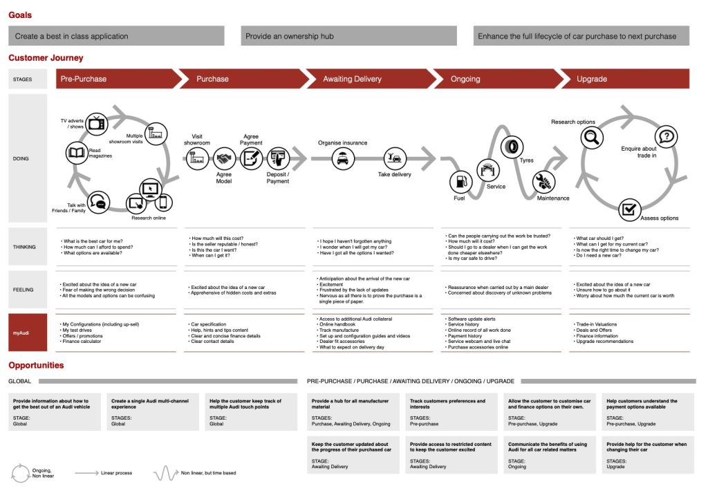 Experience Map