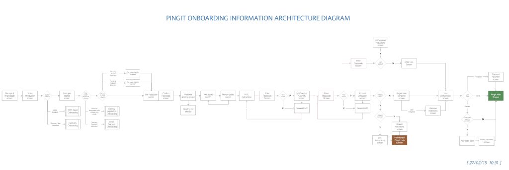 Pingit Technical Diagram
